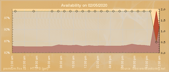 Availability diagram