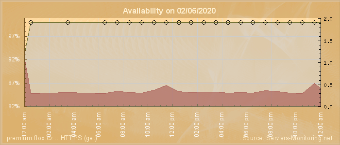 Availability diagram