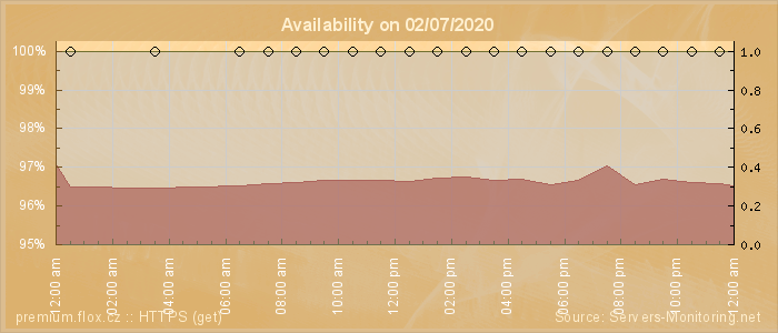 Availability diagram