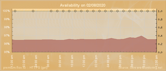 Availability diagram