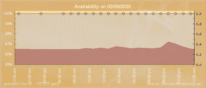 Availability diagram