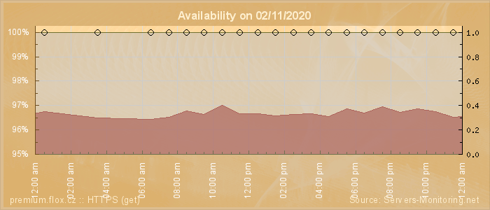 Availability diagram