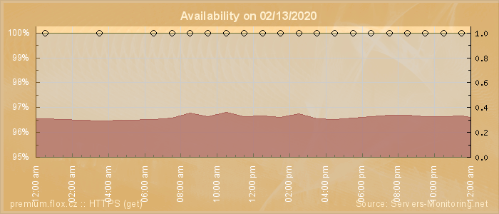 Availability diagram