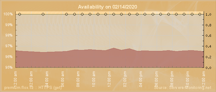 Availability diagram