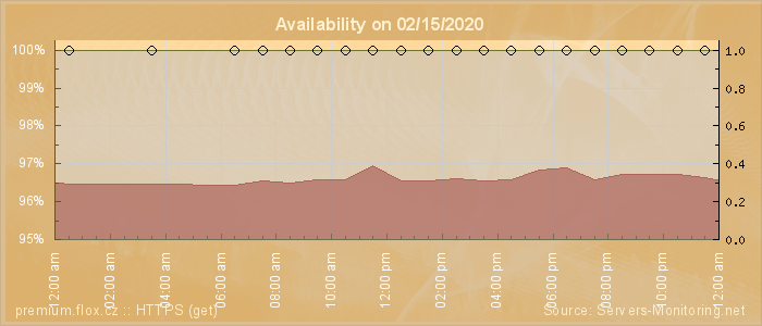 Availability diagram