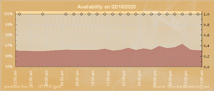 Availability diagram