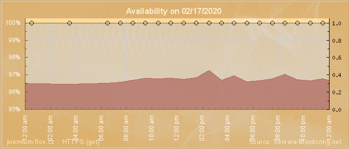 Availability diagram