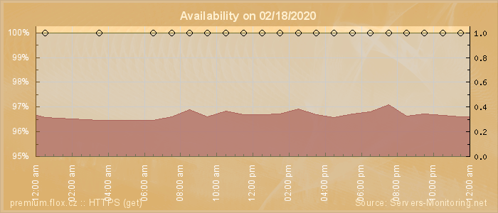 Availability diagram