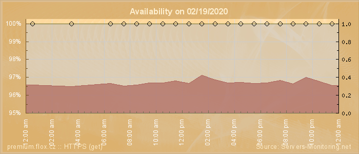 Availability diagram