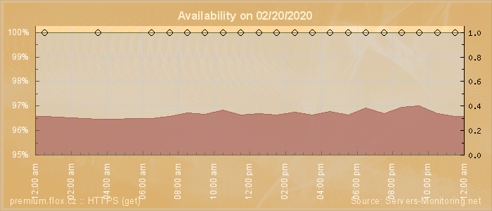 Availability diagram