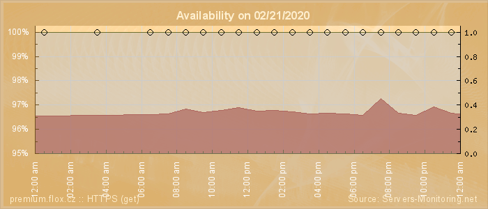 Availability diagram