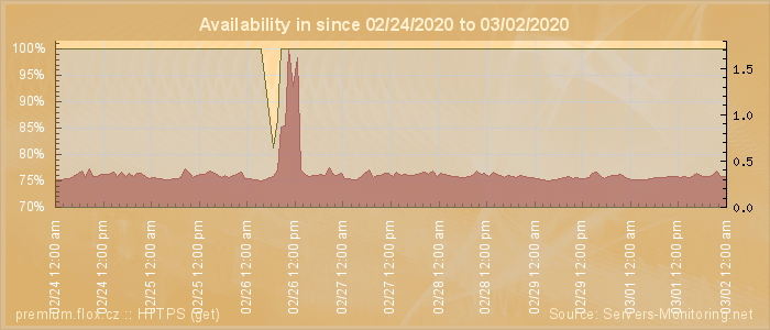 Availability diagram