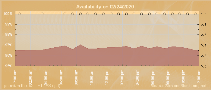 Availability diagram