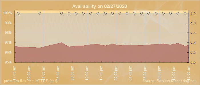 Availability diagram