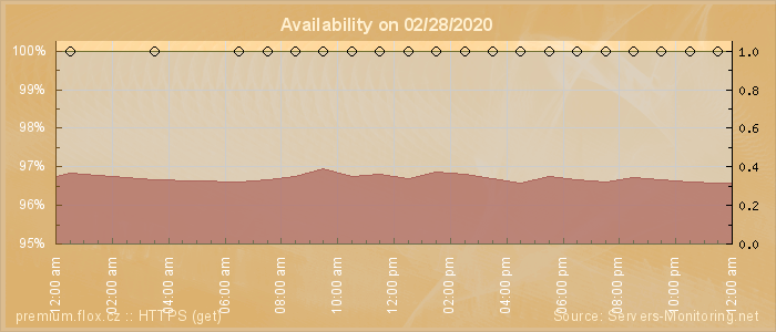 Availability diagram