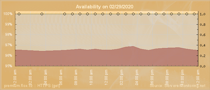 Availability diagram