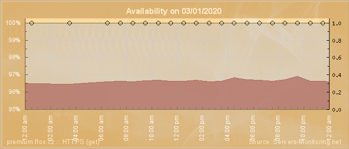 Availability diagram