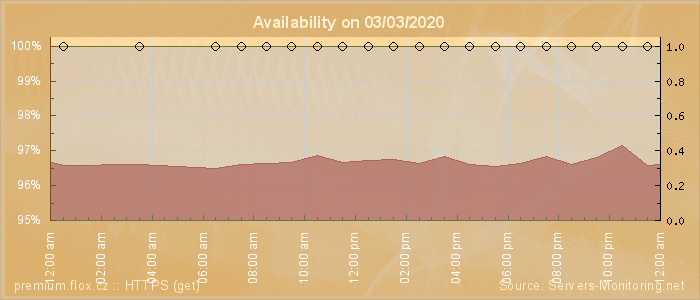 Availability diagram