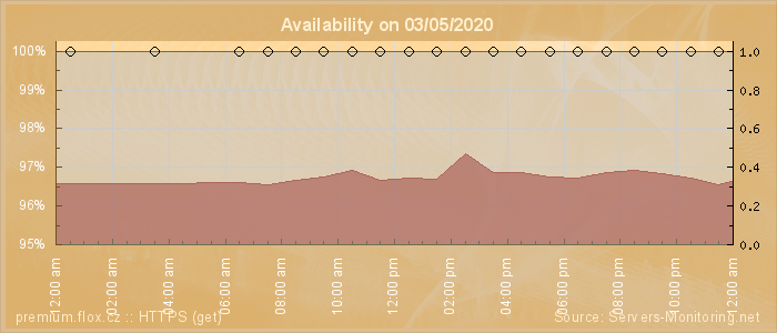 Availability diagram