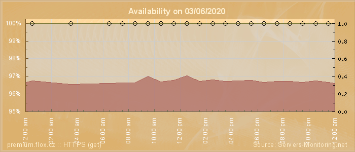 Availability diagram