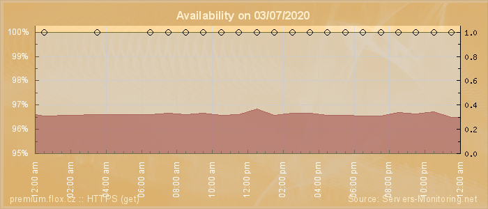 Availability diagram