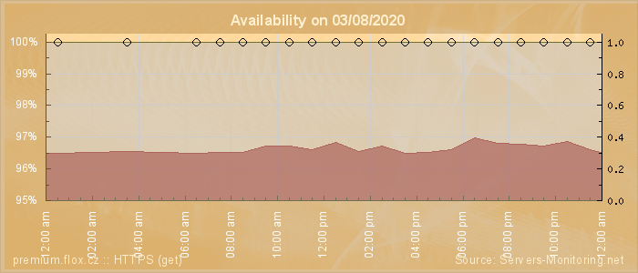 Availability diagram