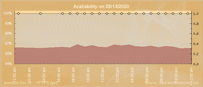 Availability diagram