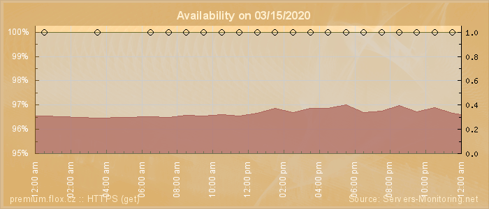 Availability diagram