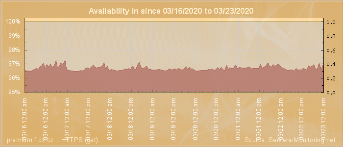 Availability diagram