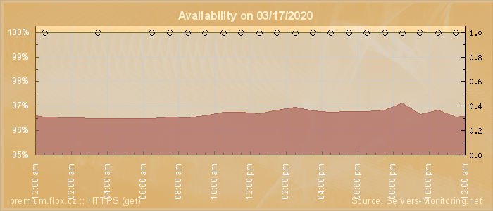 Availability diagram