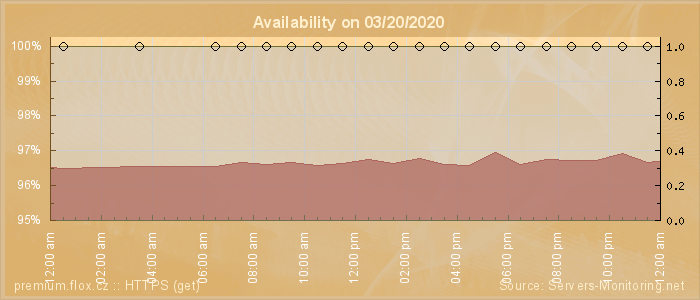 Availability diagram