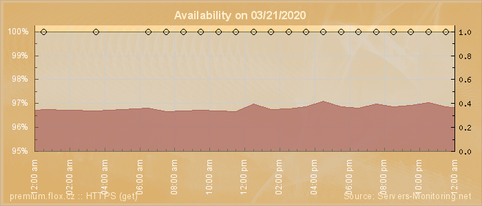 Availability diagram