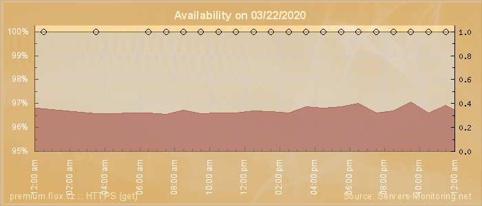 Availability diagram