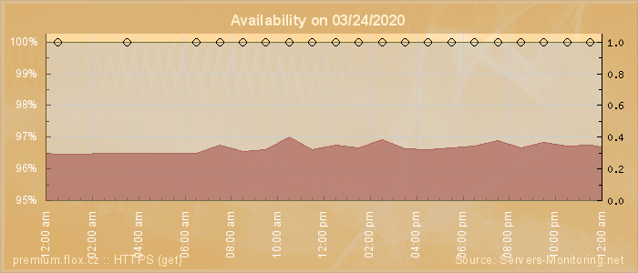 Availability diagram