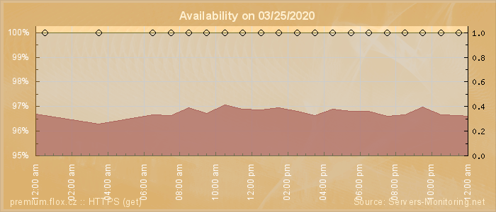 Availability diagram