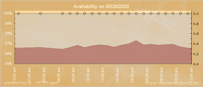 Availability diagram