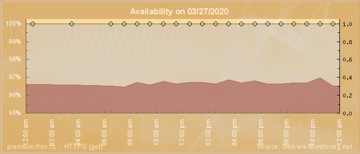 Availability diagram