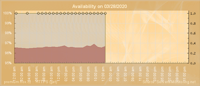 Availability diagram