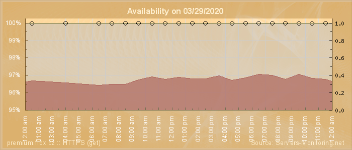 Availability diagram