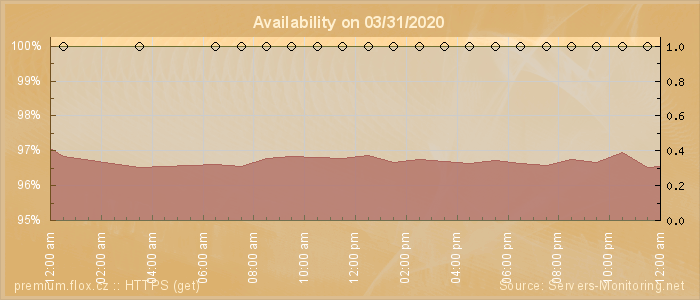 Availability diagram