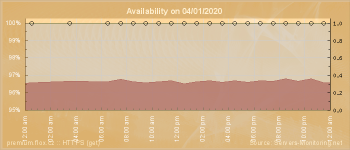 Availability diagram