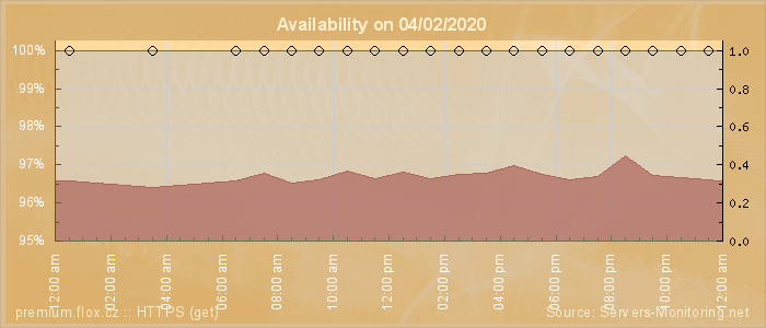 Availability diagram