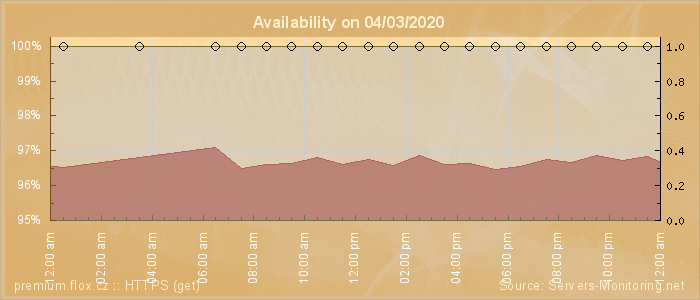 Availability diagram