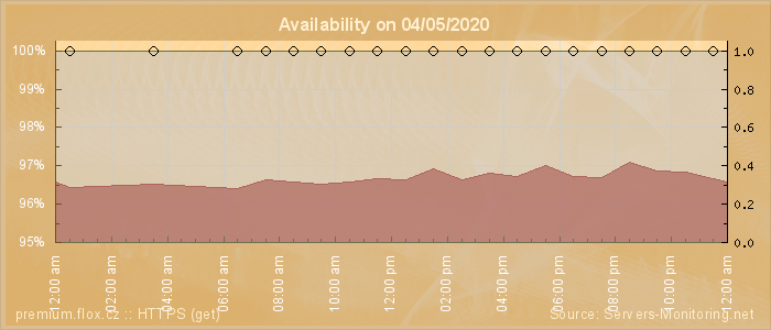 Availability diagram