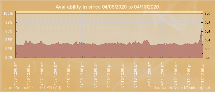 Availability diagram