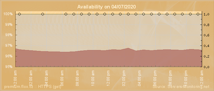 Availability diagram