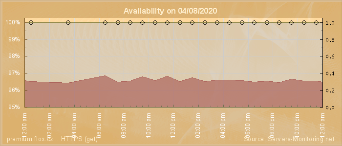 Availability diagram