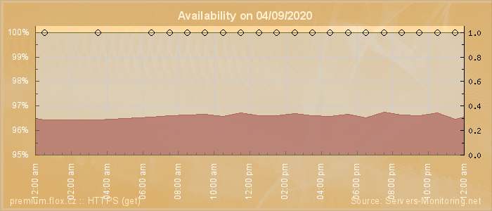 Availability diagram