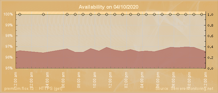 Availability diagram