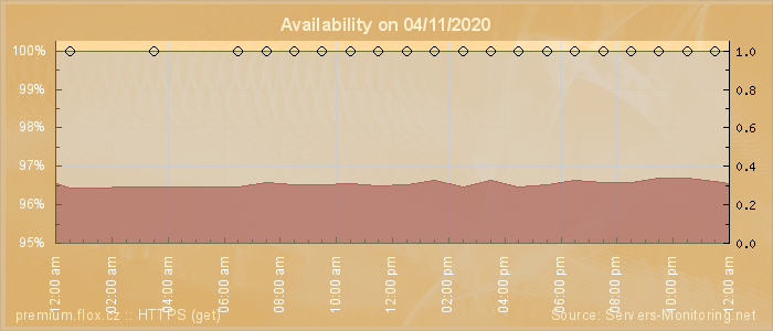 Availability diagram